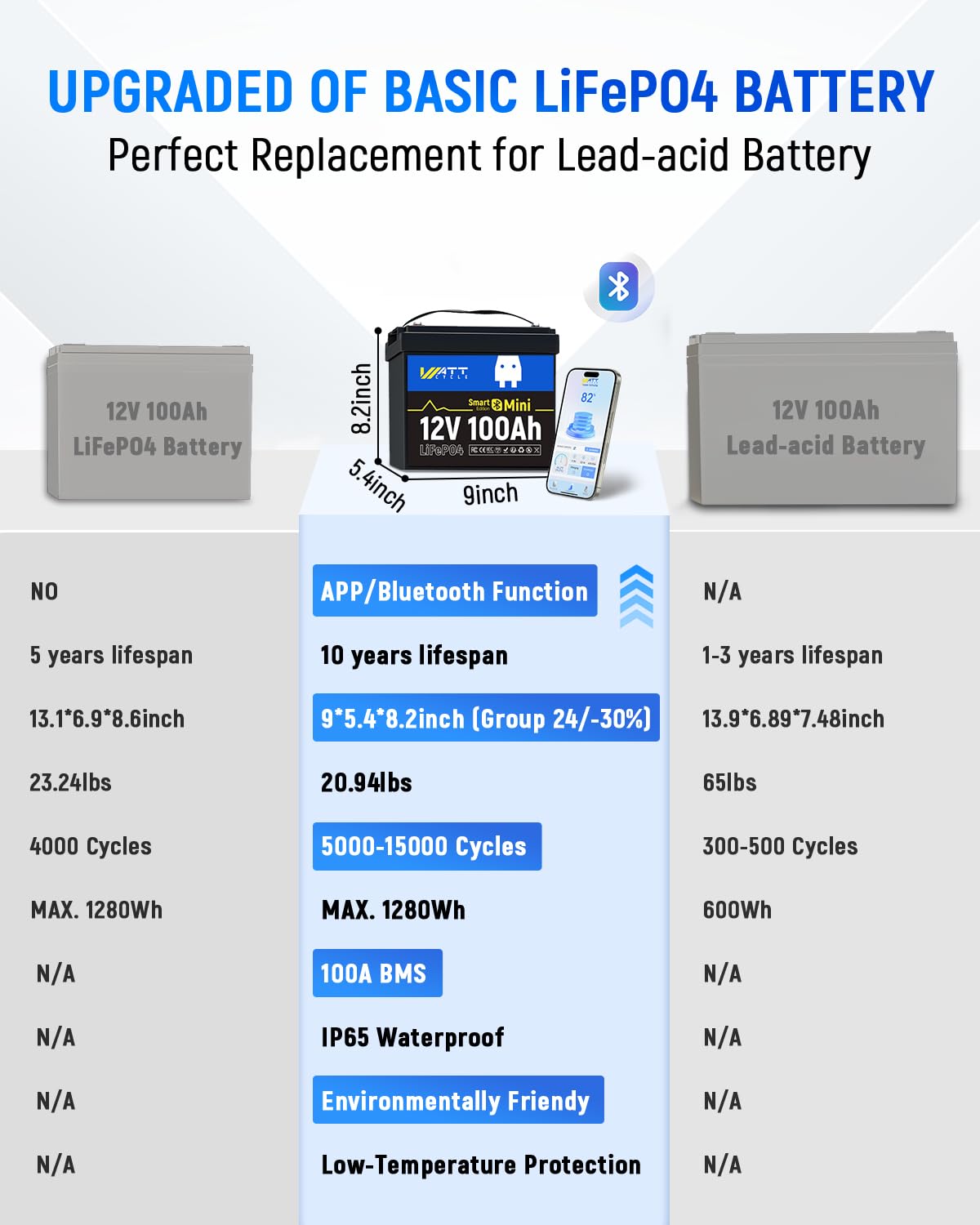 12V 100Ah Mini LiFePO4 Battery Group 24 O550261